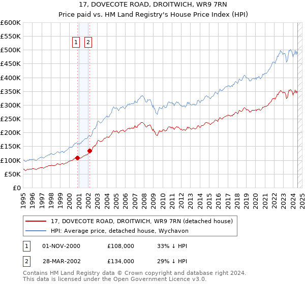 17, DOVECOTE ROAD, DROITWICH, WR9 7RN: Price paid vs HM Land Registry's House Price Index