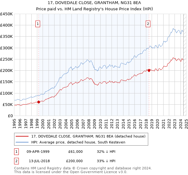 17, DOVEDALE CLOSE, GRANTHAM, NG31 8EA: Price paid vs HM Land Registry's House Price Index