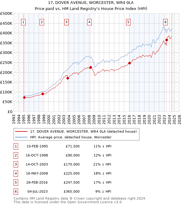 17, DOVER AVENUE, WORCESTER, WR4 0LA: Price paid vs HM Land Registry's House Price Index