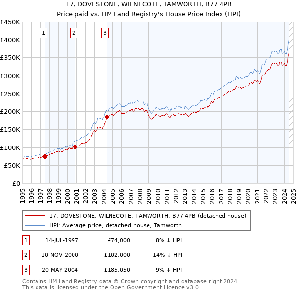 17, DOVESTONE, WILNECOTE, TAMWORTH, B77 4PB: Price paid vs HM Land Registry's House Price Index