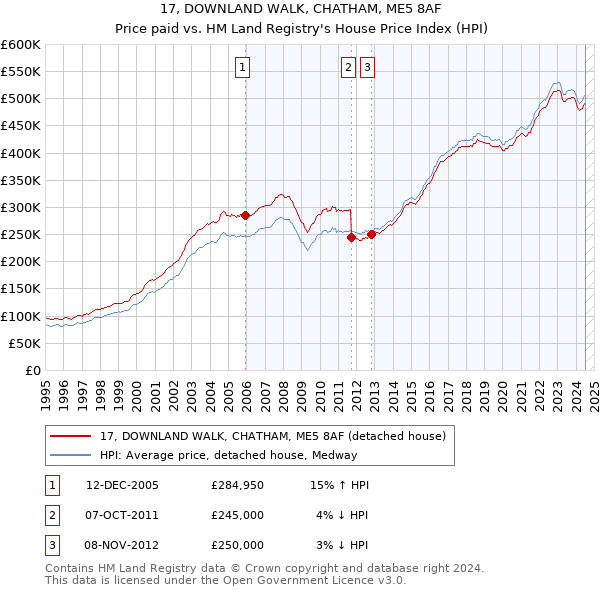 17, DOWNLAND WALK, CHATHAM, ME5 8AF: Price paid vs HM Land Registry's House Price Index