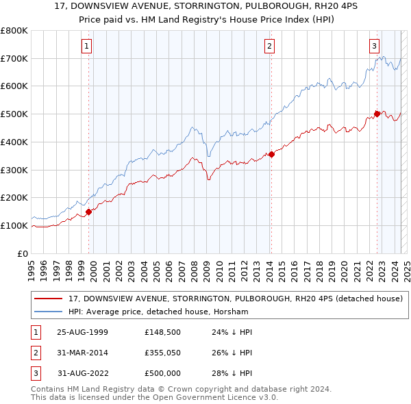 17, DOWNSVIEW AVENUE, STORRINGTON, PULBOROUGH, RH20 4PS: Price paid vs HM Land Registry's House Price Index