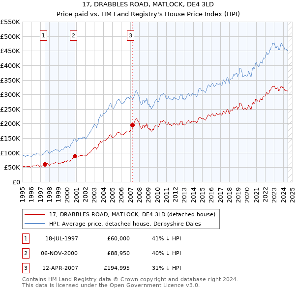 17, DRABBLES ROAD, MATLOCK, DE4 3LD: Price paid vs HM Land Registry's House Price Index