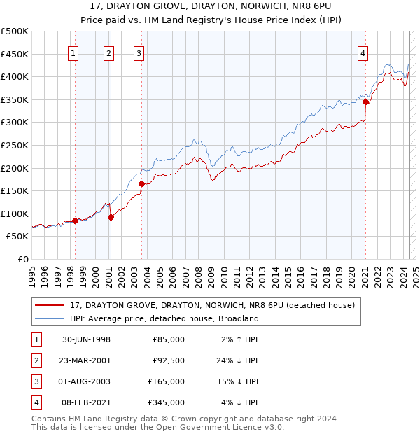 17, DRAYTON GROVE, DRAYTON, NORWICH, NR8 6PU: Price paid vs HM Land Registry's House Price Index