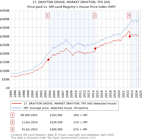 17, DRAYTON GROVE, MARKET DRAYTON, TF9 3AD: Price paid vs HM Land Registry's House Price Index