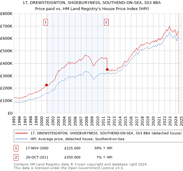 17, DREWSTEIGNTON, SHOEBURYNESS, SOUTHEND-ON-SEA, SS3 8BA: Price paid vs HM Land Registry's House Price Index