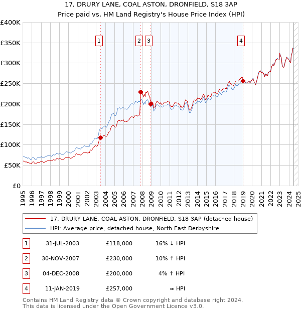 17, DRURY LANE, COAL ASTON, DRONFIELD, S18 3AP: Price paid vs HM Land Registry's House Price Index