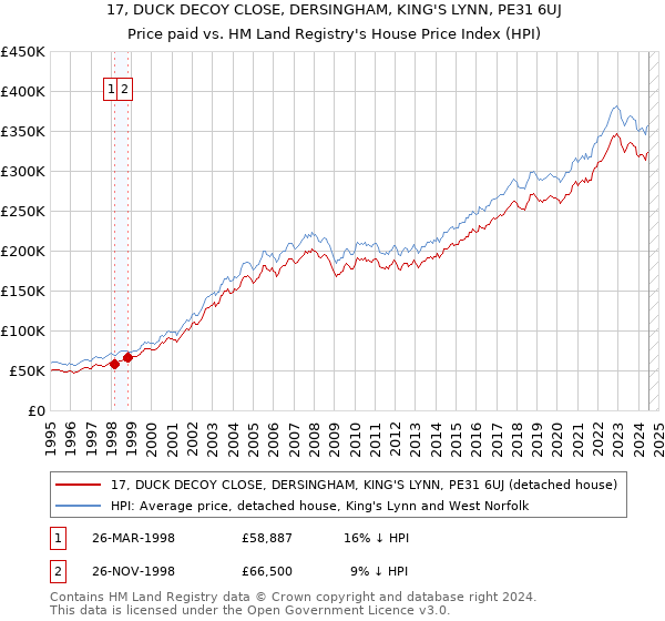 17, DUCK DECOY CLOSE, DERSINGHAM, KING'S LYNN, PE31 6UJ: Price paid vs HM Land Registry's House Price Index