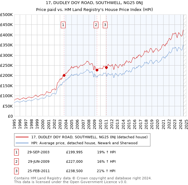 17, DUDLEY DOY ROAD, SOUTHWELL, NG25 0NJ: Price paid vs HM Land Registry's House Price Index