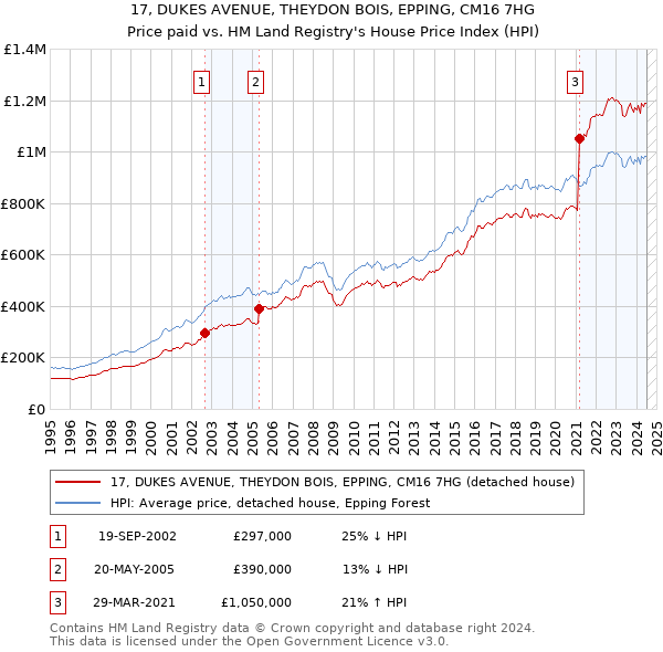 17, DUKES AVENUE, THEYDON BOIS, EPPING, CM16 7HG: Price paid vs HM Land Registry's House Price Index