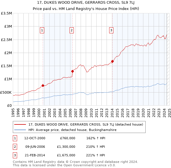 17, DUKES WOOD DRIVE, GERRARDS CROSS, SL9 7LJ: Price paid vs HM Land Registry's House Price Index