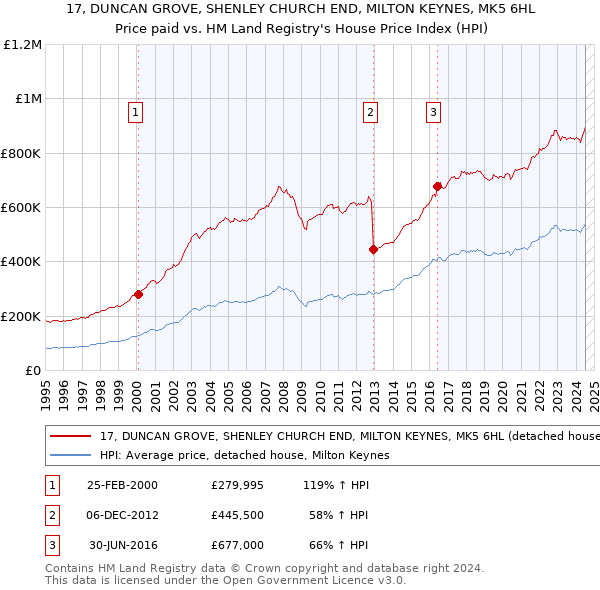 17, DUNCAN GROVE, SHENLEY CHURCH END, MILTON KEYNES, MK5 6HL: Price paid vs HM Land Registry's House Price Index