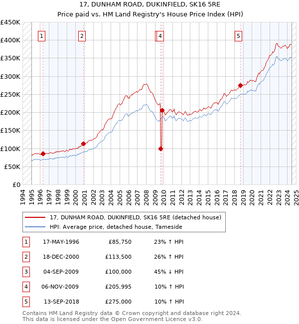 17, DUNHAM ROAD, DUKINFIELD, SK16 5RE: Price paid vs HM Land Registry's House Price Index