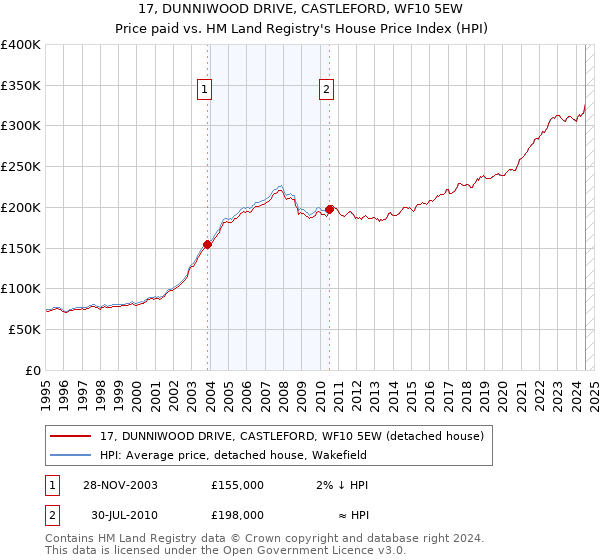 17, DUNNIWOOD DRIVE, CASTLEFORD, WF10 5EW: Price paid vs HM Land Registry's House Price Index