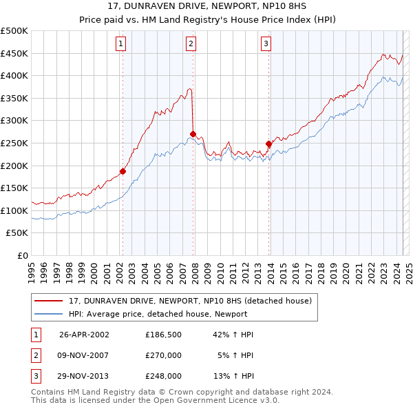 17, DUNRAVEN DRIVE, NEWPORT, NP10 8HS: Price paid vs HM Land Registry's House Price Index