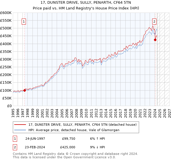 17, DUNSTER DRIVE, SULLY, PENARTH, CF64 5TN: Price paid vs HM Land Registry's House Price Index