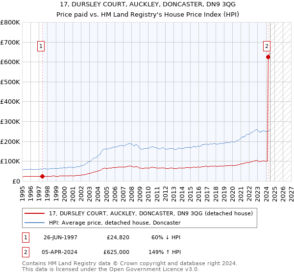 17, DURSLEY COURT, AUCKLEY, DONCASTER, DN9 3QG: Price paid vs HM Land Registry's House Price Index