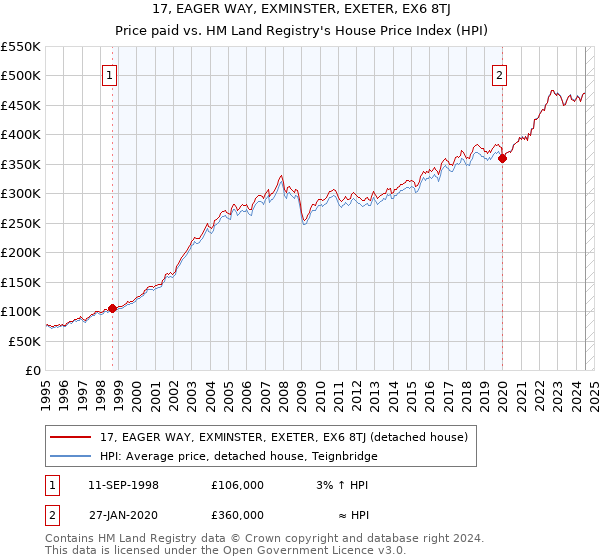 17, EAGER WAY, EXMINSTER, EXETER, EX6 8TJ: Price paid vs HM Land Registry's House Price Index