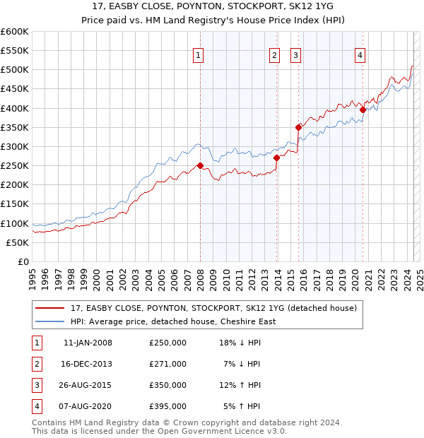 17, EASBY CLOSE, POYNTON, STOCKPORT, SK12 1YG: Price paid vs HM Land Registry's House Price Index