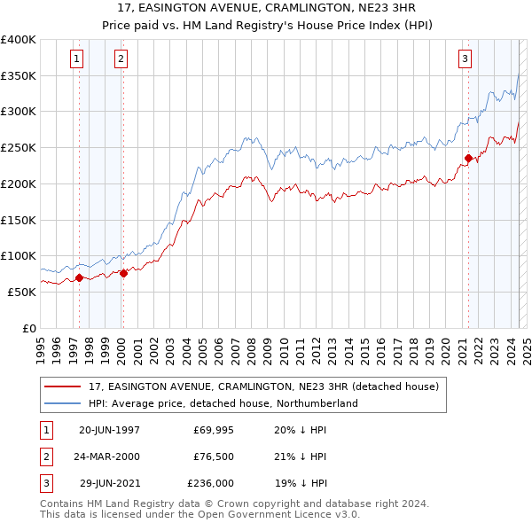 17, EASINGTON AVENUE, CRAMLINGTON, NE23 3HR: Price paid vs HM Land Registry's House Price Index