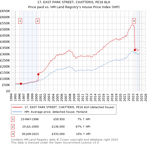 17, EAST PARK STREET, CHATTERIS, PE16 6LH: Price paid vs HM Land Registry's House Price Index