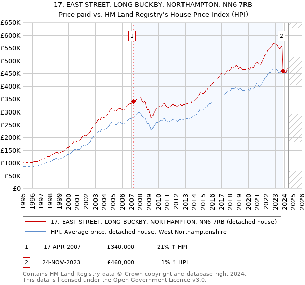 17, EAST STREET, LONG BUCKBY, NORTHAMPTON, NN6 7RB: Price paid vs HM Land Registry's House Price Index