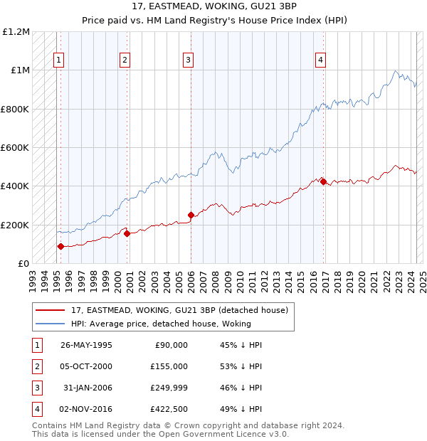 17, EASTMEAD, WOKING, GU21 3BP: Price paid vs HM Land Registry's House Price Index