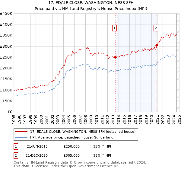 17, EDALE CLOSE, WASHINGTON, NE38 8FH: Price paid vs HM Land Registry's House Price Index