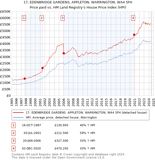 17, EDENBRIDGE GARDENS, APPLETON, WARRINGTON, WA4 5FH: Price paid vs HM Land Registry's House Price Index