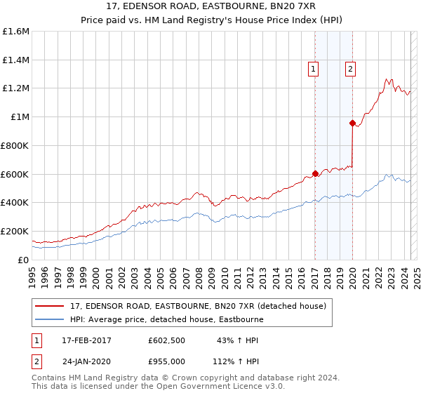 17, EDENSOR ROAD, EASTBOURNE, BN20 7XR: Price paid vs HM Land Registry's House Price Index