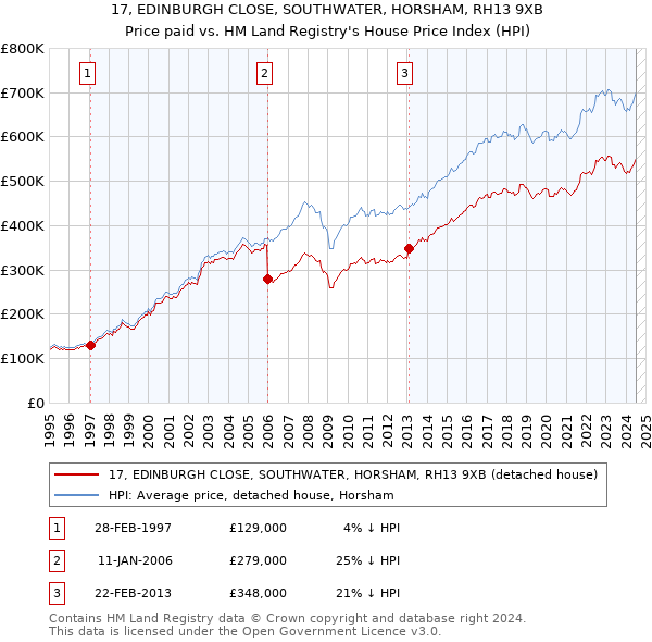 17, EDINBURGH CLOSE, SOUTHWATER, HORSHAM, RH13 9XB: Price paid vs HM Land Registry's House Price Index