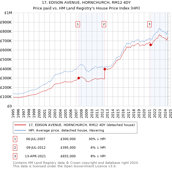 17, EDISON AVENUE, HORNCHURCH, RM12 4DY: Price paid vs HM Land Registry's House Price Index