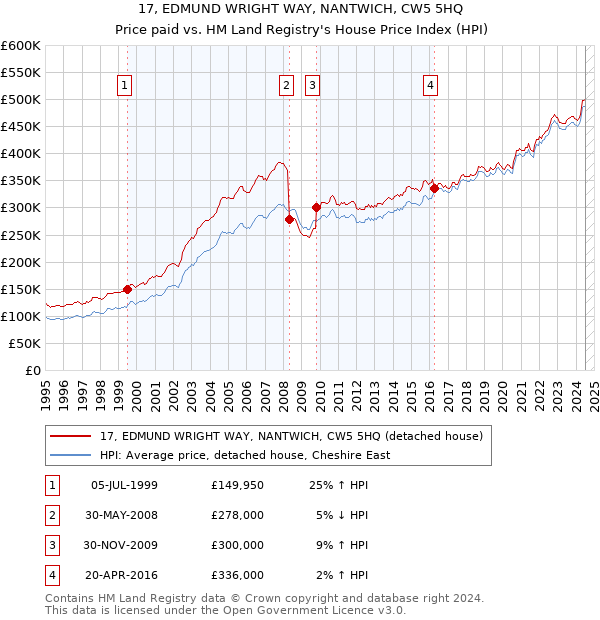 17, EDMUND WRIGHT WAY, NANTWICH, CW5 5HQ: Price paid vs HM Land Registry's House Price Index