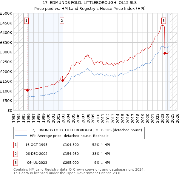 17, EDMUNDS FOLD, LITTLEBOROUGH, OL15 9LS: Price paid vs HM Land Registry's House Price Index