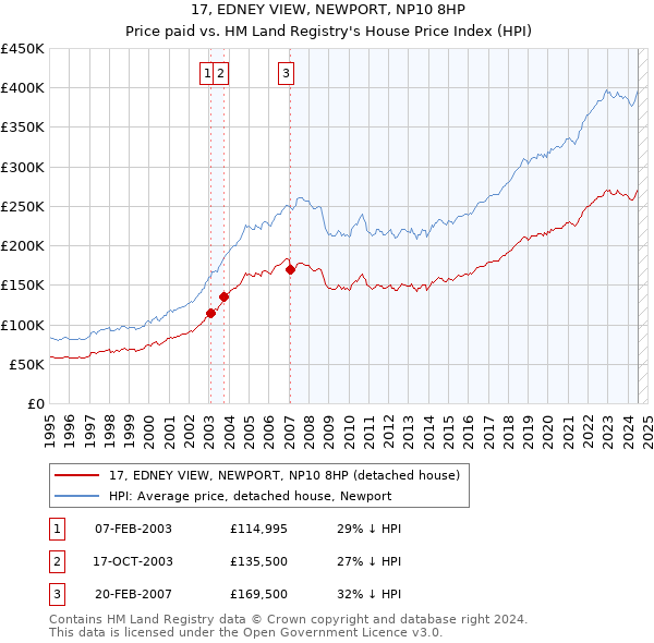 17, EDNEY VIEW, NEWPORT, NP10 8HP: Price paid vs HM Land Registry's House Price Index