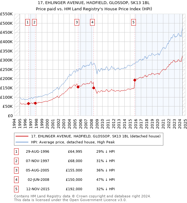 17, EHLINGER AVENUE, HADFIELD, GLOSSOP, SK13 1BL: Price paid vs HM Land Registry's House Price Index