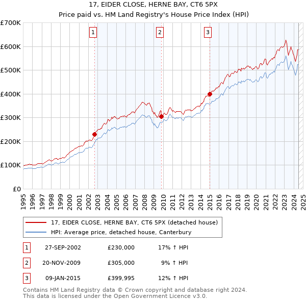 17, EIDER CLOSE, HERNE BAY, CT6 5PX: Price paid vs HM Land Registry's House Price Index