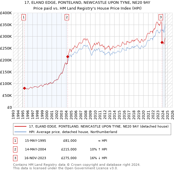 17, ELAND EDGE, PONTELAND, NEWCASTLE UPON TYNE, NE20 9AY: Price paid vs HM Land Registry's House Price Index