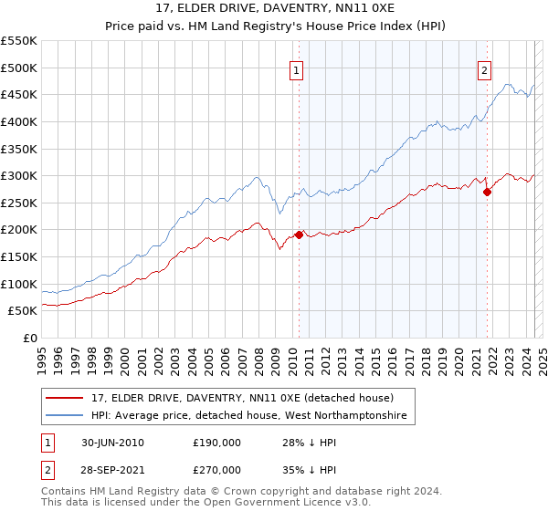 17, ELDER DRIVE, DAVENTRY, NN11 0XE: Price paid vs HM Land Registry's House Price Index