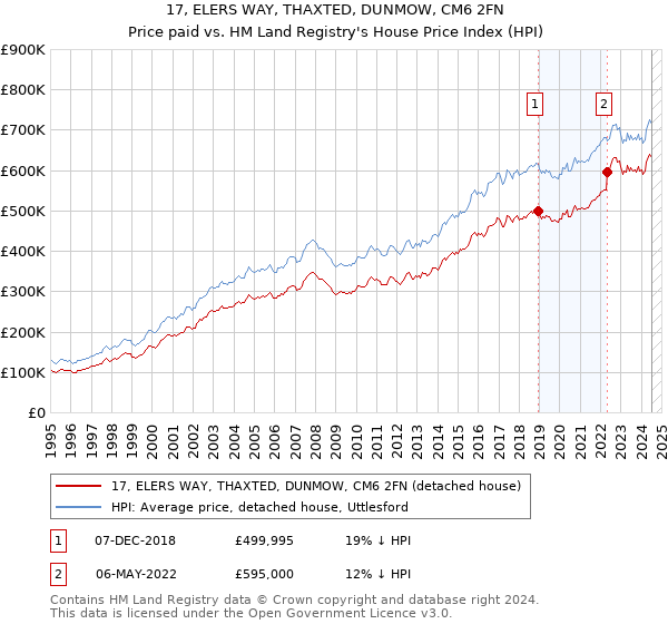 17, ELERS WAY, THAXTED, DUNMOW, CM6 2FN: Price paid vs HM Land Registry's House Price Index