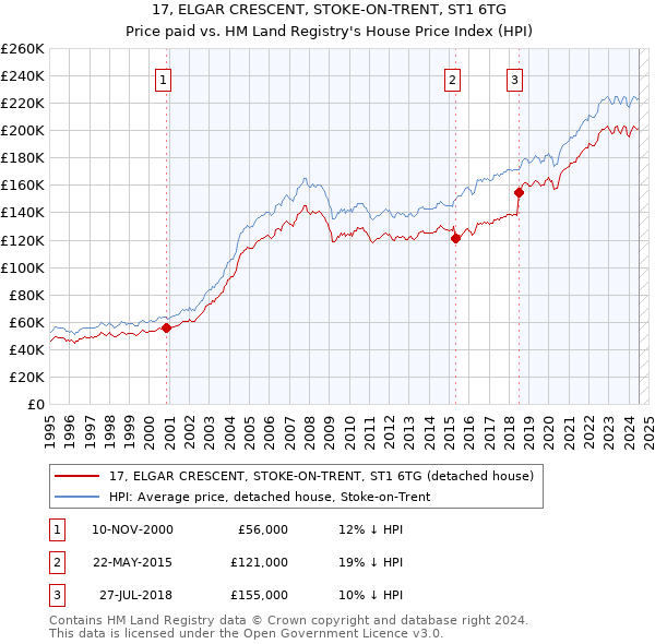 17, ELGAR CRESCENT, STOKE-ON-TRENT, ST1 6TG: Price paid vs HM Land Registry's House Price Index