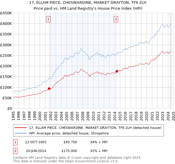 17, ELLAM PIECE, CHESWARDINE, MARKET DRAYTON, TF9 2LH: Price paid vs HM Land Registry's House Price Index