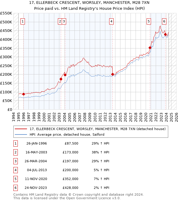 17, ELLERBECK CRESCENT, WORSLEY, MANCHESTER, M28 7XN: Price paid vs HM Land Registry's House Price Index