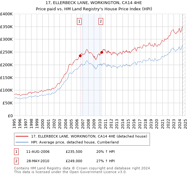 17, ELLERBECK LANE, WORKINGTON, CA14 4HE: Price paid vs HM Land Registry's House Price Index