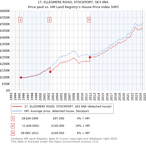 17, ELLESMERE ROAD, STOCKPORT, SK3 0NA: Price paid vs HM Land Registry's House Price Index