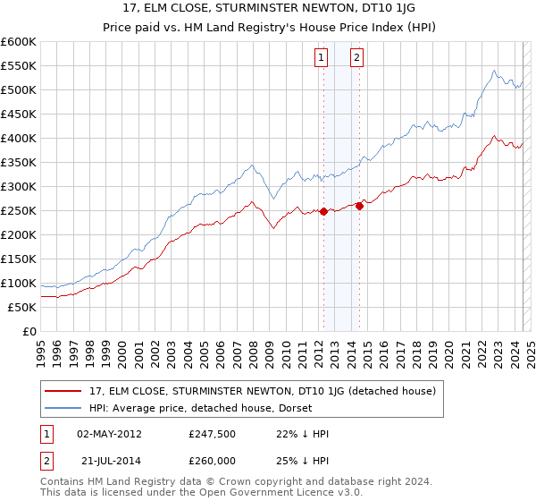 17, ELM CLOSE, STURMINSTER NEWTON, DT10 1JG: Price paid vs HM Land Registry's House Price Index