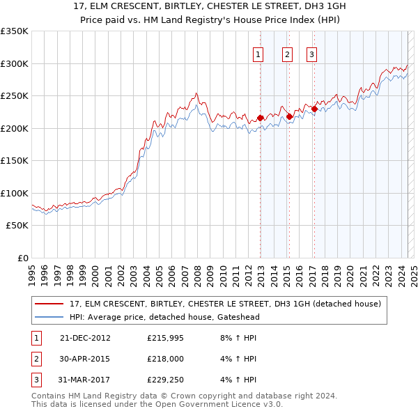 17, ELM CRESCENT, BIRTLEY, CHESTER LE STREET, DH3 1GH: Price paid vs HM Land Registry's House Price Index