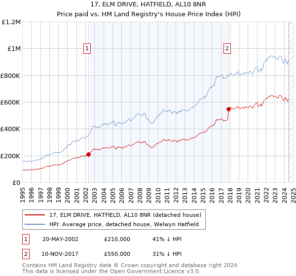 17, ELM DRIVE, HATFIELD, AL10 8NR: Price paid vs HM Land Registry's House Price Index