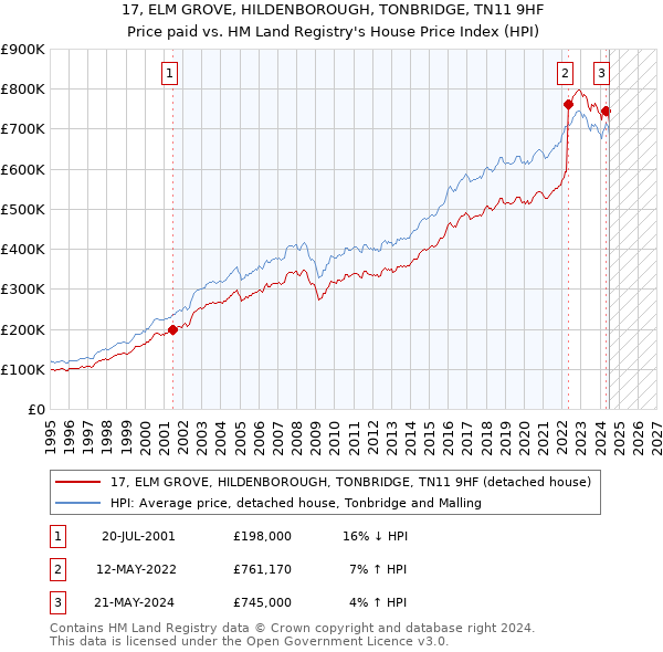 17, ELM GROVE, HILDENBOROUGH, TONBRIDGE, TN11 9HF: Price paid vs HM Land Registry's House Price Index