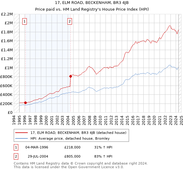 17, ELM ROAD, BECKENHAM, BR3 4JB: Price paid vs HM Land Registry's House Price Index